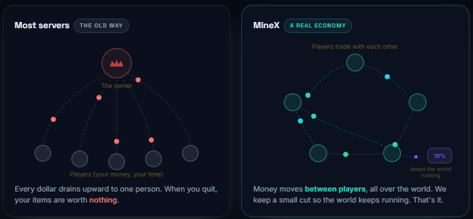 Money flow comparison: on most servers every dollar drains up to the owner, on MineX money moves between players